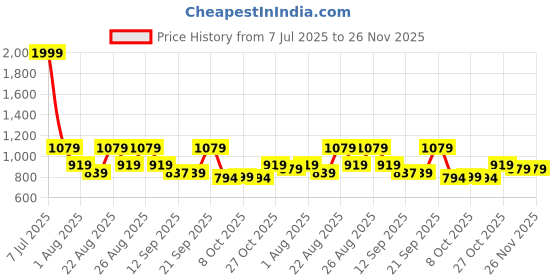 myntra.com Killer Men Comfort Sandals killer Price History Graph from 7 Jul 2025 to 25 Nov 2025