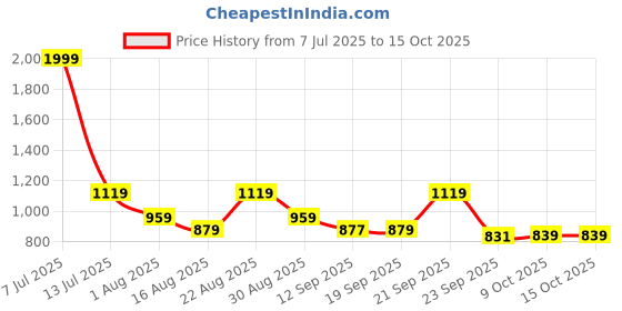myntra.com Killer Men Comfort Sandals killer Price History Graph from 7 Jul 2025 to 15 Oct 2025
