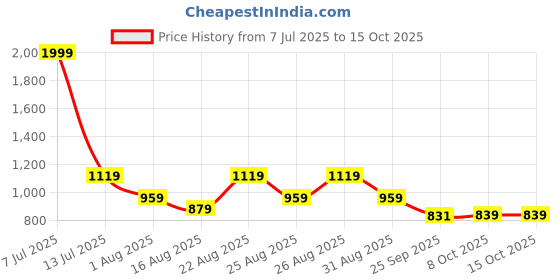 myntra.com Killer Men Comfort Sandals killer Price History Graph from 7 Jul 2025 to 15 Oct 2025