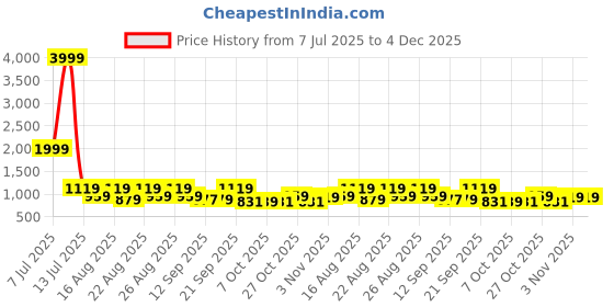myntra.com Killer Men Comfort Sandals killer Price History Graph from 7 Jul 2025 to 4 Dec 2025