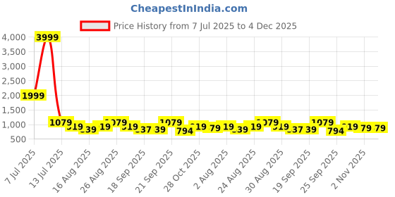 myntra.com Killer Men Comfort Sandals killer Price History Graph from 7 Jul 2025 to 4 Dec 2025