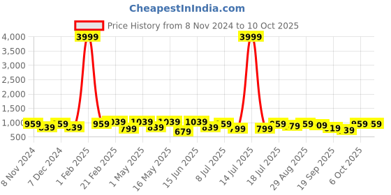 myntra.com Killer Men Comfort Sandals With Buckle killer Price History Graph from 8 Nov 2024 to 4 Oct 2025