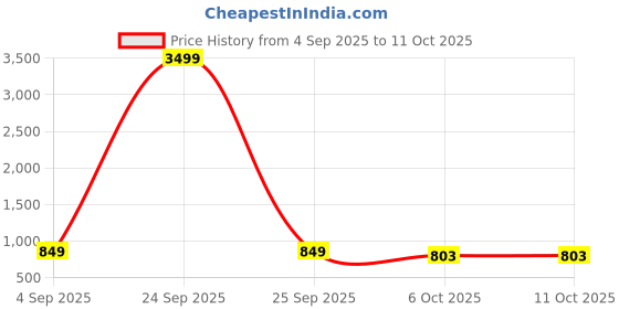 myntra.com Killer Men Comfortable Casual Sneakers killer Price History Graph from 4 Sep 2025 to 10 Oct 2025