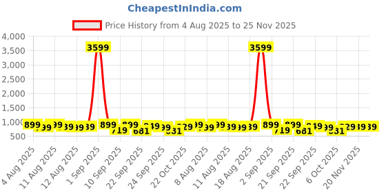 myntra.com Killer Men Comfortable Slip-On Sneakers killer Price History Graph from 4 Aug 2025 to 24 Nov 2025