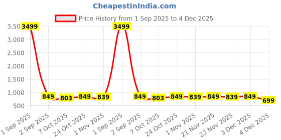 myntra.com Killer Men Comfortable Sneakers killer Price History Graph from 1 Sep 2025 to 4 Dec 2025