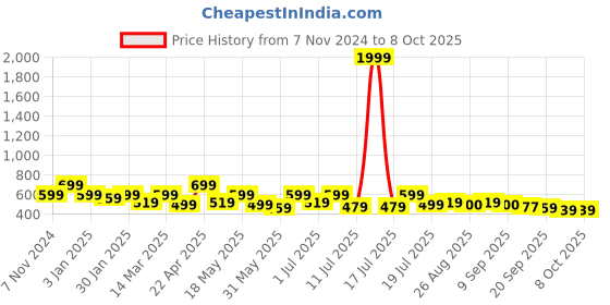 myntra.com Killer Men Croslite Clogs killer Price History Graph from 7 Nov 2024 to 7 Oct 2025