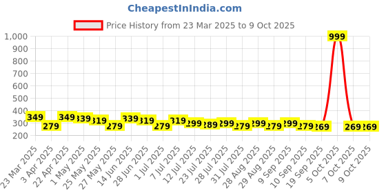 myntra.com Killer Men Cut Work Two Fold Wallet killer Price History Graph from 23 Mar 2025 to 9 Oct 2025