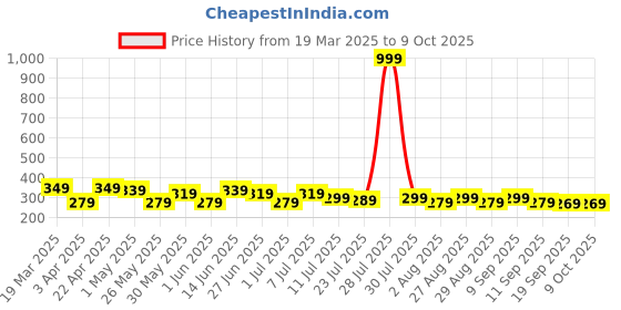 myntra.com Killer Men Cut Work Two Fold Wallet killer Price History Graph from 19 Mar 2025 to 8 Oct 2025