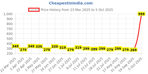 myntra.com Killer Men Cut Work Two Fold Wallet killer Price History Graph from 23 Mar 2025 to 5 Oct 2025