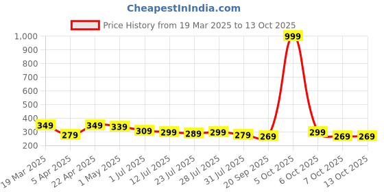 myntra.com Killer Men Cut Work Two Fold Wallet killer Price History Graph from 19 Mar 2025 to 13 Oct 2025