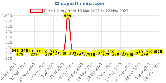 myntra.com Killer Men Cut Work Two Fold Wallet killer Price History Graph from 19 Mar 2025 to 22 Nov 2025