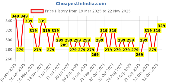 myntra.com Killer Men Cut Work Two Fold Wallet killer Price History Graph from 19 Mar 2025 to 22 Nov 2025