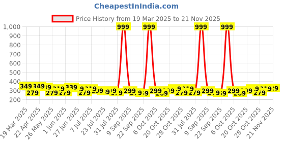 myntra.com Killer Men Cut Work Two Fold Wallet killer Price History Graph from 19 Mar 2025 to 21 Nov 2025