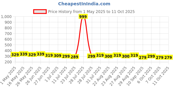 myntra.com Killer Men Cut Work Two Fold Wallet killer Price History Graph from 1 May 2025 to 7 Oct 2025