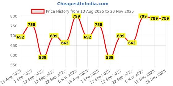 myntra.com Killer Men Derbys killer Price History Graph from 13 Aug 2025 to 23 Nov 2025