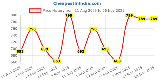 myntra.com Killer Men Derbys killer Price History Graph from 11 Aug 2025 to 26 Nov 2025