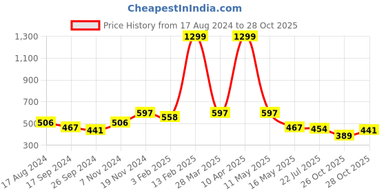 myntra.com Killer Men Dial & Leather Straps Analogue Watch KLMO15A killer Price History Graph from 17 Aug 2024 to 28 Oct 2025