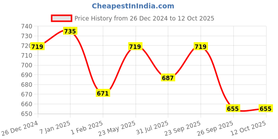 myntra.com Killer Men Dial & Leather Straps Analogue Watch KLMO23D killer Price History Graph from 26 Dec 2024 to 12 Oct 2025