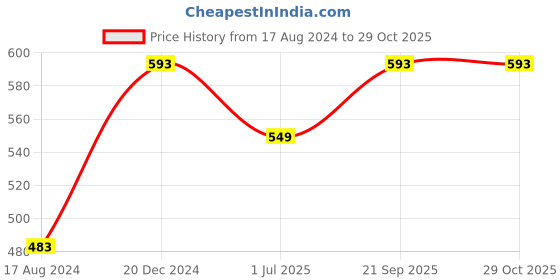 myntra.com Killer Men Dial & Leather Straps Analogue Watch KLMO62A killer Price History Graph from 17 Aug 2024 to 29 Oct 2025