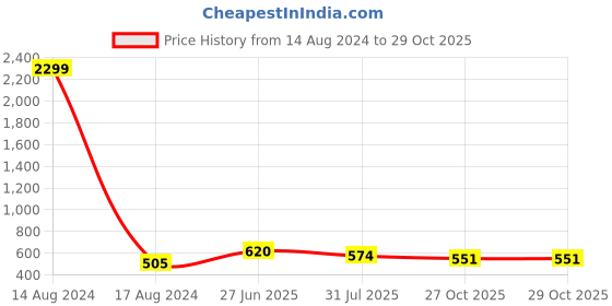 myntra.com Killer Men Dial & Leather Straps Analogue Watch KLMO66B killer Price History Graph from 14 Aug 2024 to 27 Oct 2025