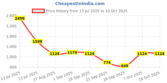 myntra.com Killer Men Dial & Stainless Steel Straps Analogue Watch KLMO70A killer Price History Graph from 13 Jul 2025 to 4 Oct 2025