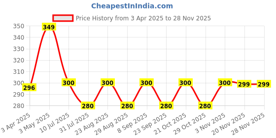 myntra.com Killer Men Dial & Straps Analogue Watch 0202BG Black killer Price History Graph from 3 Apr 2025 to 27 Nov 2025