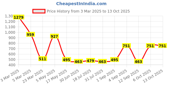 myntra.com Killer Men Dial & Straps Analogue Watch KLMO21B killer Price History Graph from 3 Mar 2025 to 12 Oct 2025