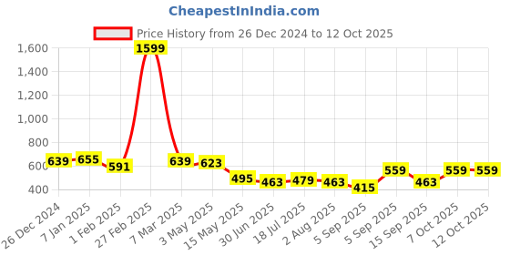myntra.com Killer Men Dial & Straps Analogue Watch KLMO50D killer Price History Graph from 26 Dec 2024 to 12 Oct 2025