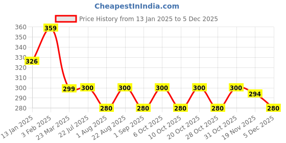 myntra.com Killer Men Dial & Straps Analogue Watch Timewear 0212 Black premium waterproof killer Price History Graph from 13 Jan 2025 to 5 Dec 2025