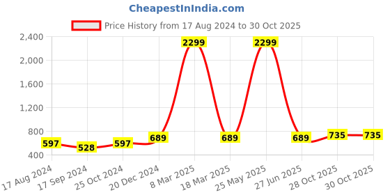 myntra.com Killer Men Embellished Dial & Leather Bracelet Style Straps Analogue Watch KLMO72C killer Price History Graph from 17 Aug 2024 to 28 Oct 2025