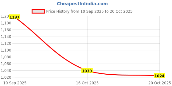 myntra.com Killer Men Espadrilles killer Price History Graph from 10 Sep 2025 to 16 Oct 2025