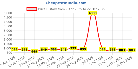 myntra.com Killer Men Ethnic Leather Comfort Sandals killer Price History Graph from 9 Apr 2025 to 21 Oct 2025
