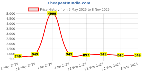 myntra.com Killer Men Ethnic Leather Comfort Sandals killer Price History Graph from 3 May 2025 to 8 Nov 2025