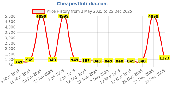 myntra.com Killer Men Ethnic Leather Comfort Sandals killer Price History Graph from 3 May 2025 to 25 Dec 2025