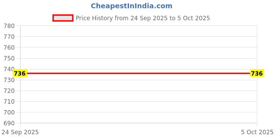 myntra.com Killer Men EVA Clogs with Adjustable Backstrap killer Price History Graph from 24 Sep 2025 to 4 Oct 2025