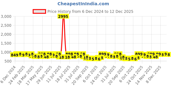 myntra.com Killer Men Faux Leather Formal Oxfords killer Price History Graph from 6 Dec 2024 to 12 Dec 2025