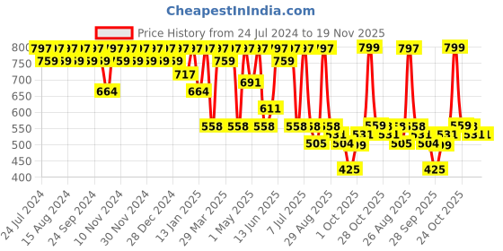 myntra.com Killer Men Faux Leather Formal Slip On Loafers killer Price History Graph from 24 Jul 2024 to 19 Nov 2025