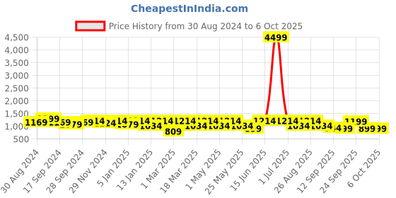 myntra.com Killer Men Flyknit Textile Running Shoes killer Price History Graph from 30 Aug 2024 to 4 Oct 2025