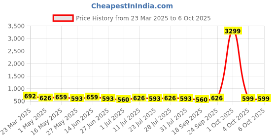 myntra.com Killer Men Formal Belt killer Price History Graph from 23 Mar 2025 to 5 Oct 2025