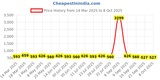 myntra.com Killer Men Formal Belt killer Price History Graph from 14 Mar 2025 to 7 Oct 2025