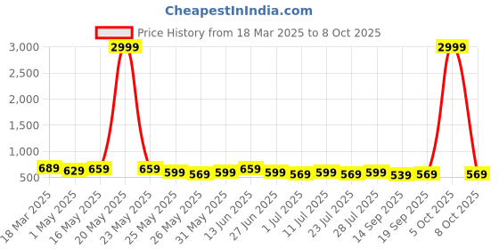 myntra.com Killer Men Formal Belt killer Price History Graph from 18 Mar 2025 to 8 Oct 2025