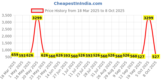 myntra.com Killer Men Formal Belt killer Price History Graph from 18 Mar 2025 to 8 Oct 2025