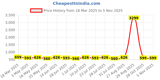 myntra.com Killer Men Formal Belt killer Price History Graph from 18 Mar 2025 to 5 Nov 2025