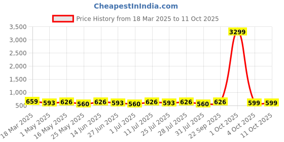 myntra.com Killer Men Formal Belt killer Price History Graph from 18 Mar 2025 to 10 Oct 2025