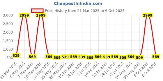 myntra.com Killer Men Formal Belt killer Price History Graph from 21 Mar 2025 to 6 Oct 2025