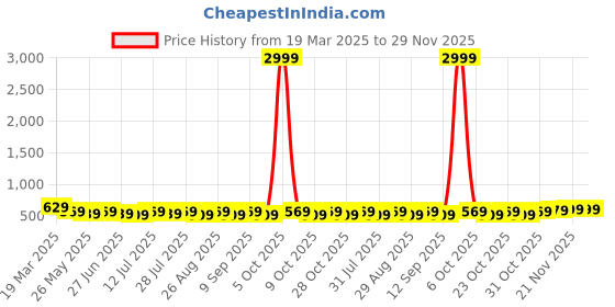myntra.com Killer Men Formal Belt killer Price History Graph from 19 Mar 2025 to 29 Nov 2025