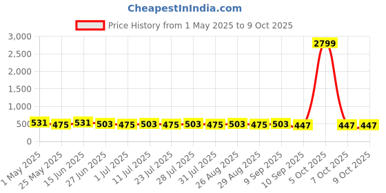 myntra.com Killer Men Formal Belt killer Price History Graph from 1 May 2025 to 9 Oct 2025