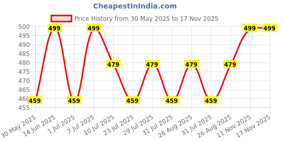 myntra.com Killer Men Formal Belt killer Price History Graph from 30 May 2025 to 16 Nov 2025