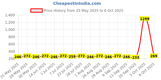 myntra.com Killer Men Formal Belt killer Price History Graph from 25 May 2025 to 6 Oct 2025