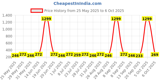 myntra.com Killer Men Formal Belt killer Price History Graph from 25 May 2025 to 6 Oct 2025